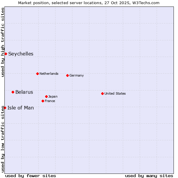 Market position of Belarus vs. Seychelles vs. Isle of Man
