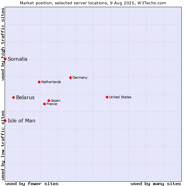 Market position of Belarus vs. Isle of Man vs. Somalia