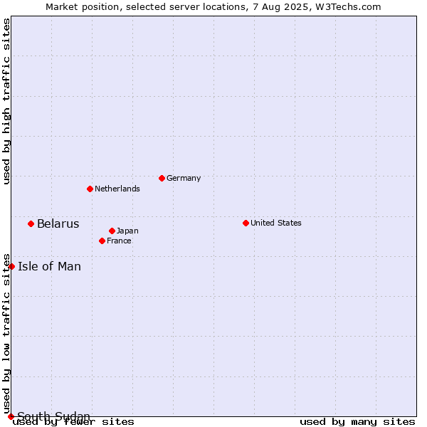 Market position of Belarus vs. Isle of Man vs. South Sudan