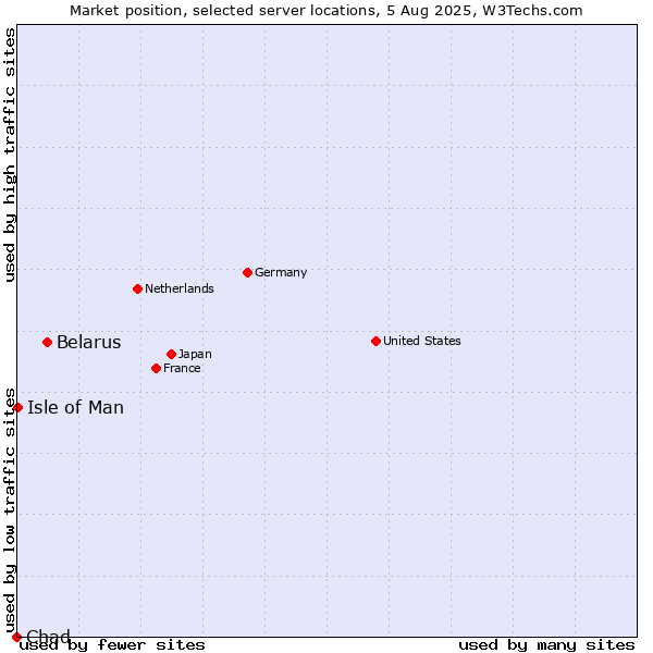 Market position of Belarus vs. Isle of Man vs. Chad