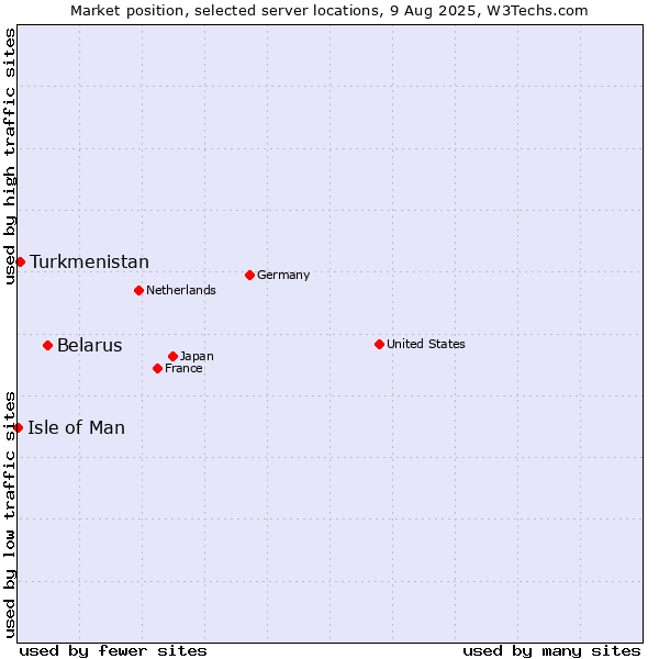 Market position of Belarus vs. Turkmenistan vs. Isle of Man