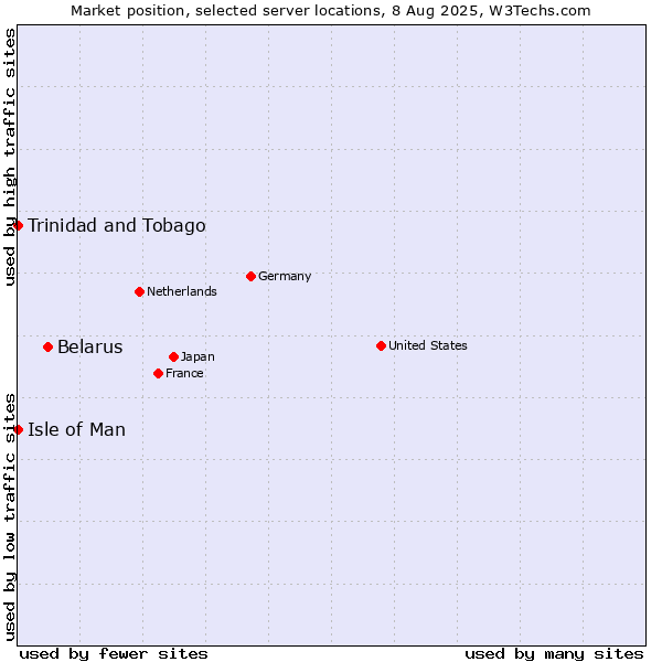 Market position of Belarus vs. Isle of Man vs. Trinidad and Tobago