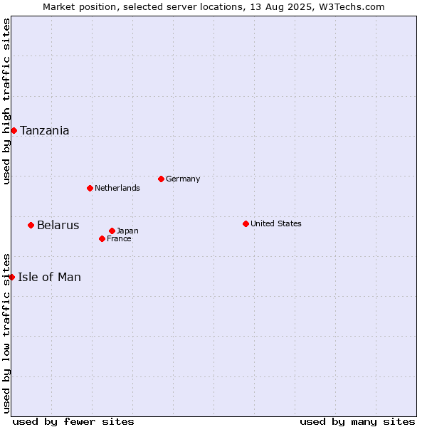 Market position of Belarus vs. Tanzania vs. Isle of Man