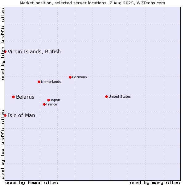 Market position of Belarus vs. Virgin Islands, British vs. Isle of Man