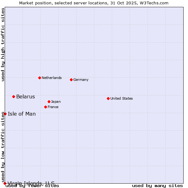 Market position of Belarus vs. Isle of Man vs. Virgin Islands, U.S.
