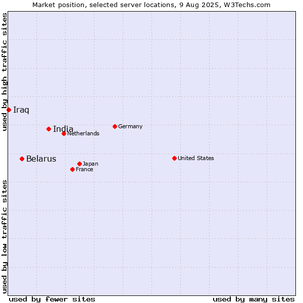 Market position of India vs. Belarus vs. Iraq