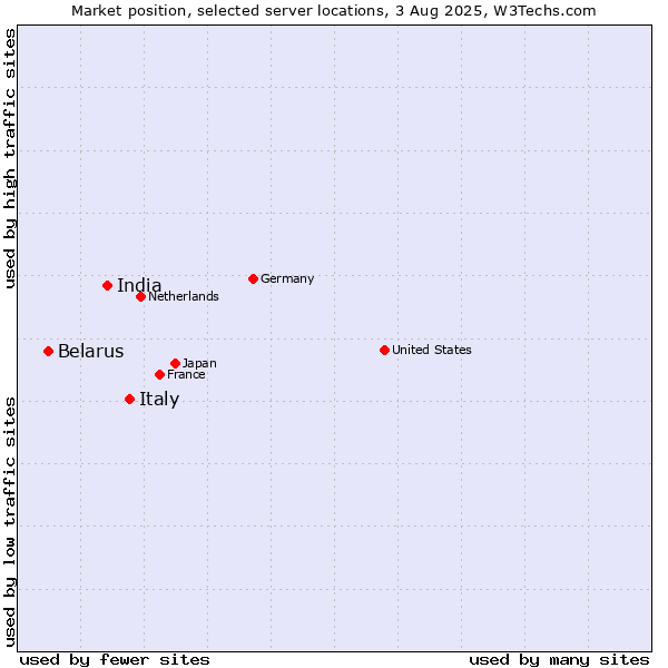 Market position of Italy vs. India vs. Belarus