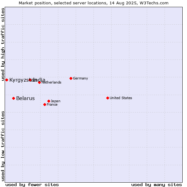 Market position of India vs. Belarus vs. Kyrgyzstan