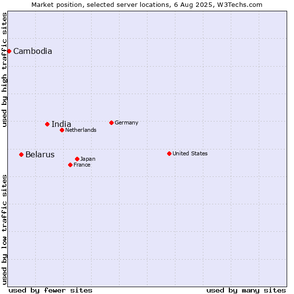 Market position of India vs. Belarus vs. Cambodia