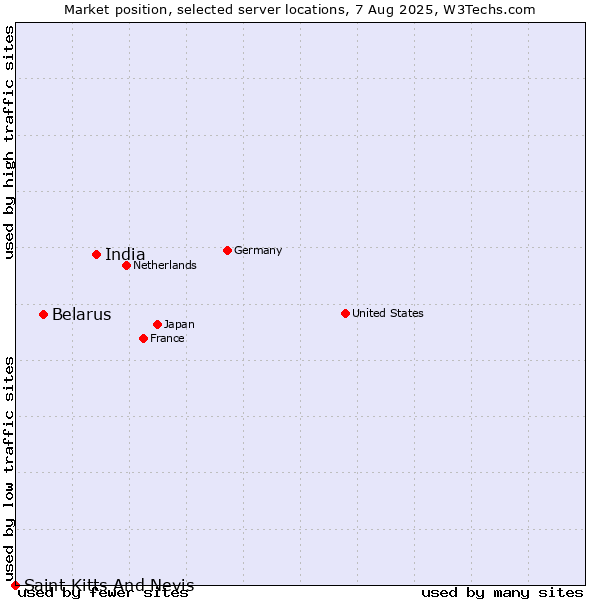 Market position of India vs. Belarus vs. Saint Kitts And Nevis