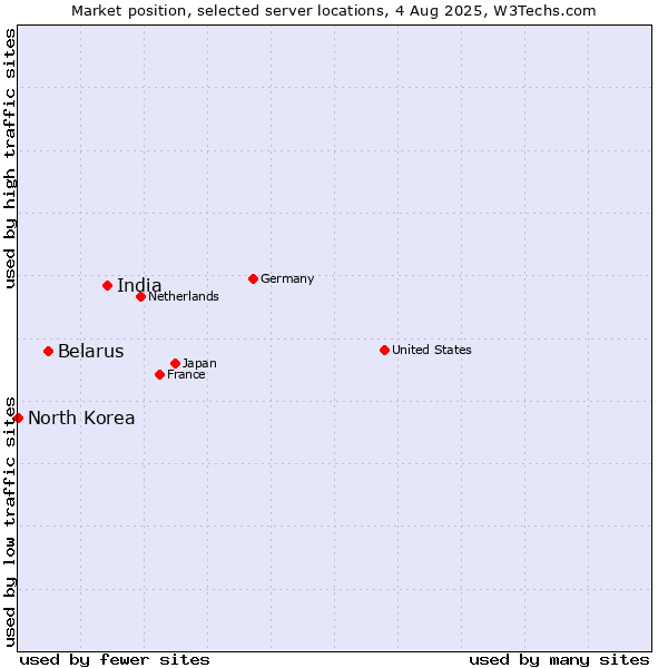 Market position of India vs. Belarus vs. North Korea