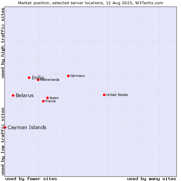 Market position of India vs. Belarus vs. Cayman Islands
