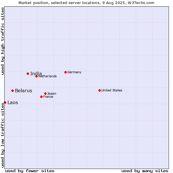 Market position of India vs. Belarus vs. Laos