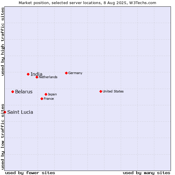 Market position of India vs. Belarus vs. Saint Lucia
