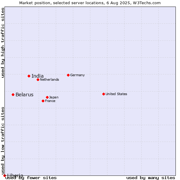 Market position of India vs. Belarus vs. Liberia