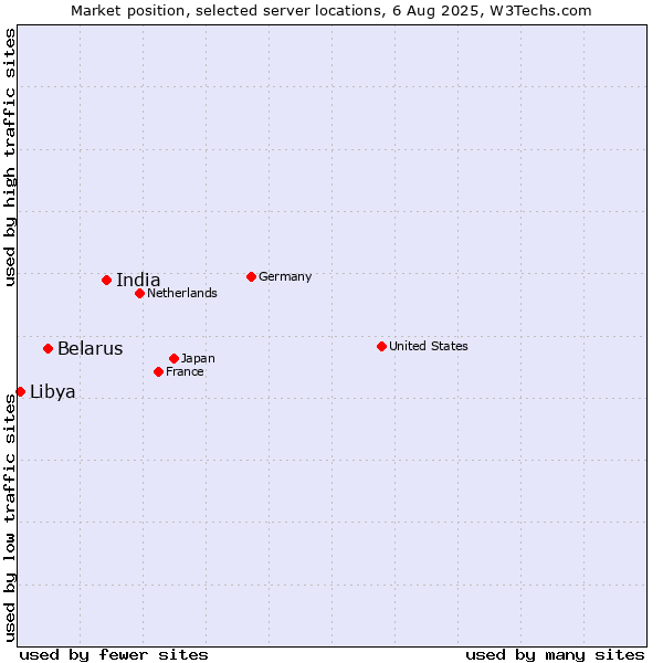 Market position of India vs. Belarus vs. Libya