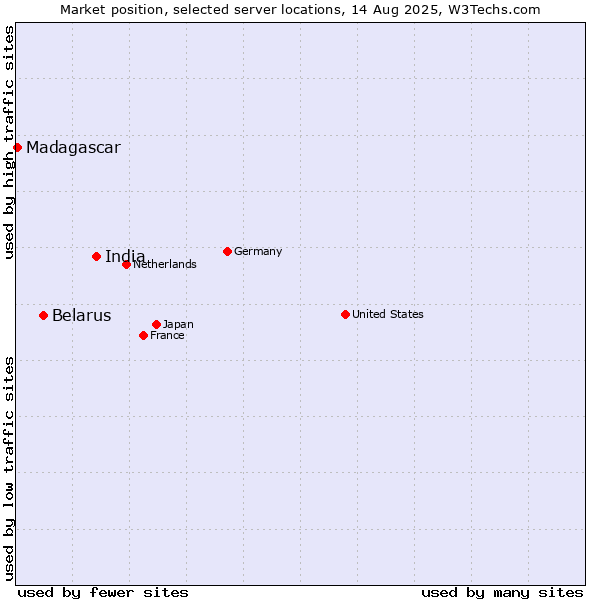 Market position of India vs. Belarus vs. Madagascar