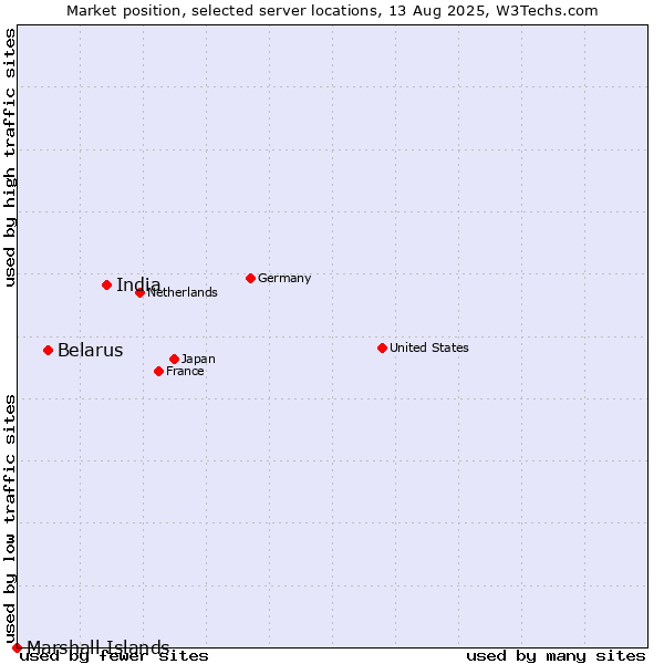 Market position of India vs. Belarus vs. Marshall Islands