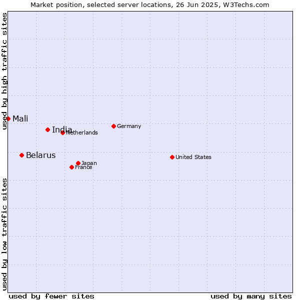 Market position of India vs. Belarus vs. Mali
