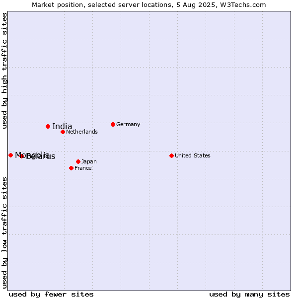 Market position of India vs. Belarus vs. Mongolia