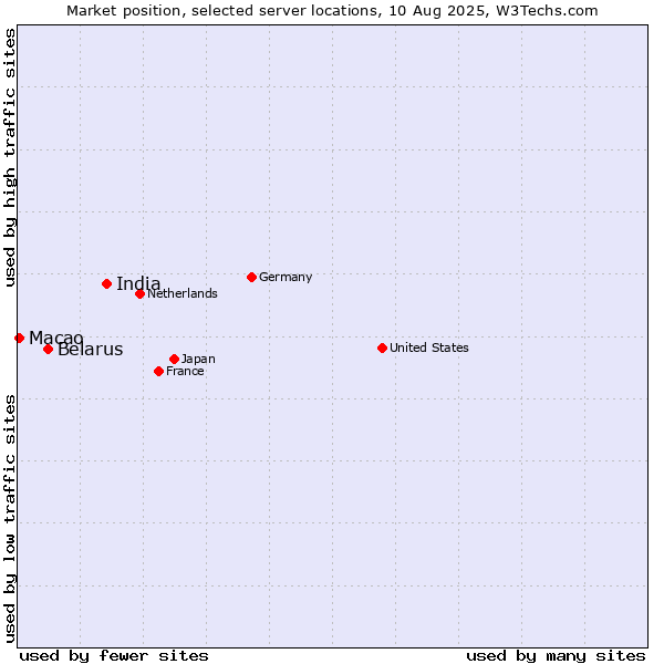 Market position of India vs. Belarus vs. Macao