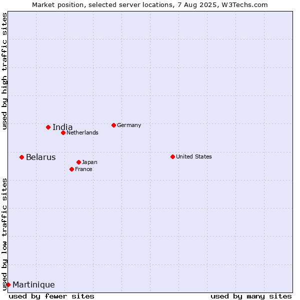 Market position of India vs. Belarus vs. Martinique
