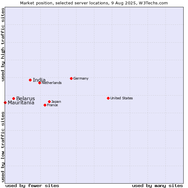 Market position of India vs. Belarus vs. Mauritania