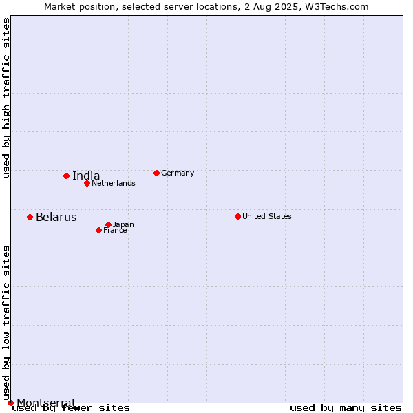 Market position of India vs. Belarus vs. Montserrat
