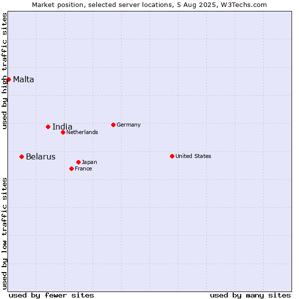 Market position of India vs. Belarus vs. Malta