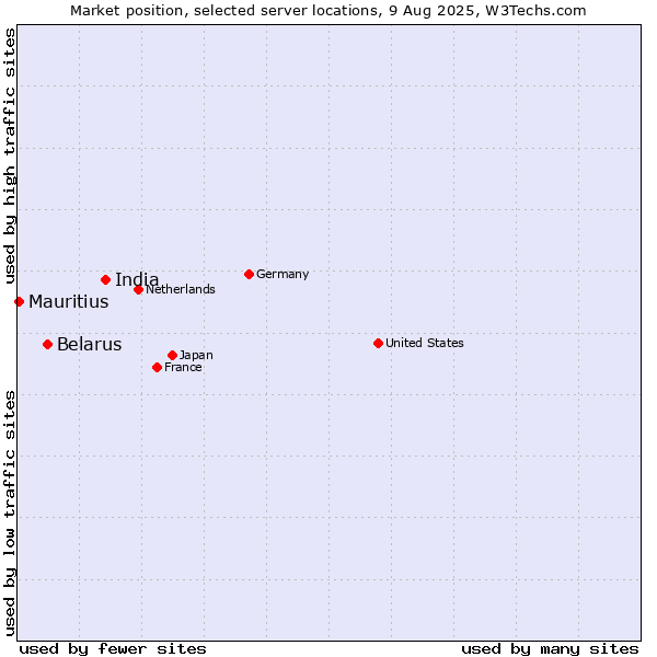 Market position of India vs. Belarus vs. Mauritius