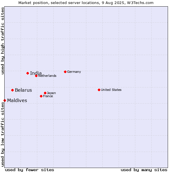 Market position of India vs. Belarus vs. Maldives