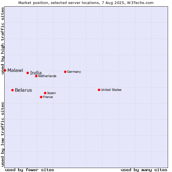 Market position of India vs. Belarus vs. Malawi
