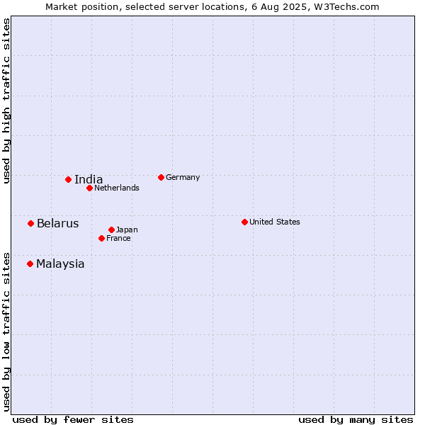 Market position of India vs. Belarus vs. Malaysia