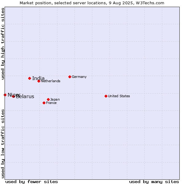 Market position of India vs. Belarus vs. Niger