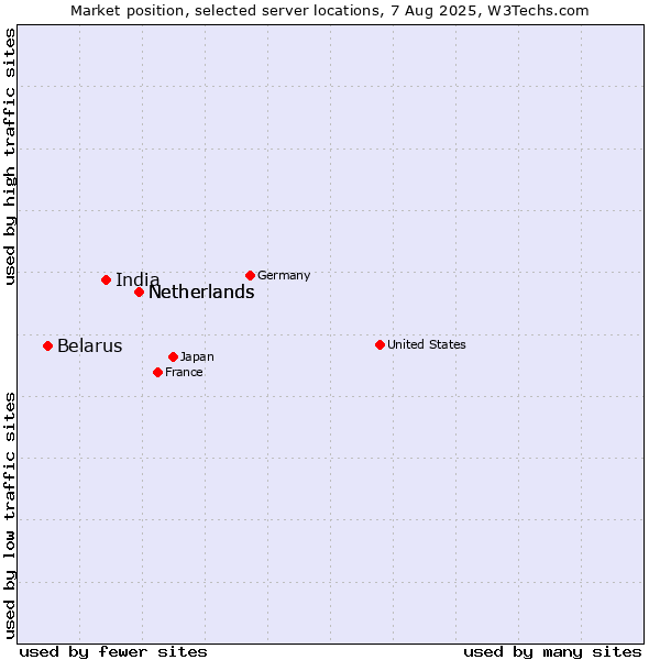Market position of Netherlands vs. India vs. Belarus