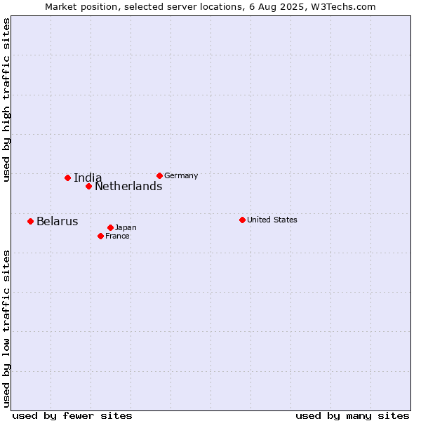 Market position of Netherlands and territories vs. India vs. Belarus