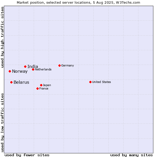 Market position of India vs. Belarus vs. Norway