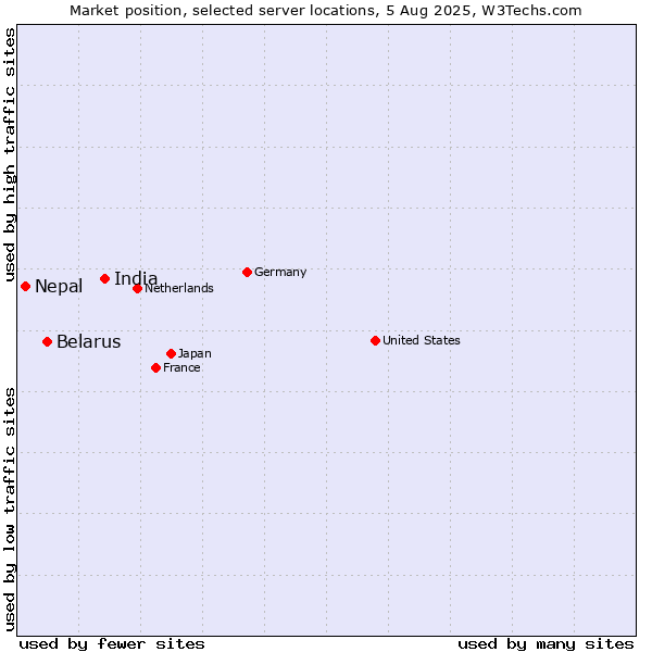 Market position of India vs. Belarus vs. Nepal