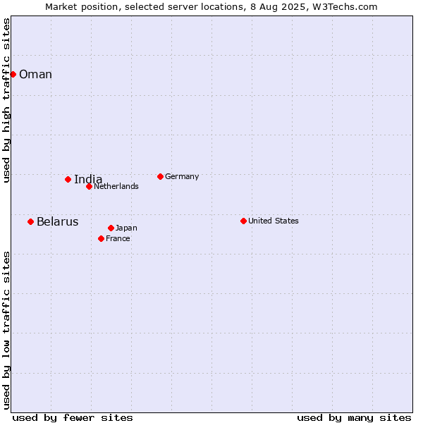 Market position of India vs. Belarus vs. Oman