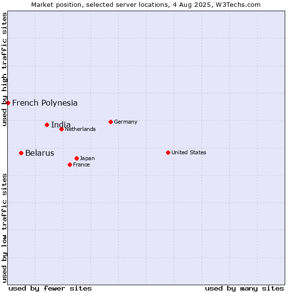 Market position of India vs. Belarus vs. French Polynesia