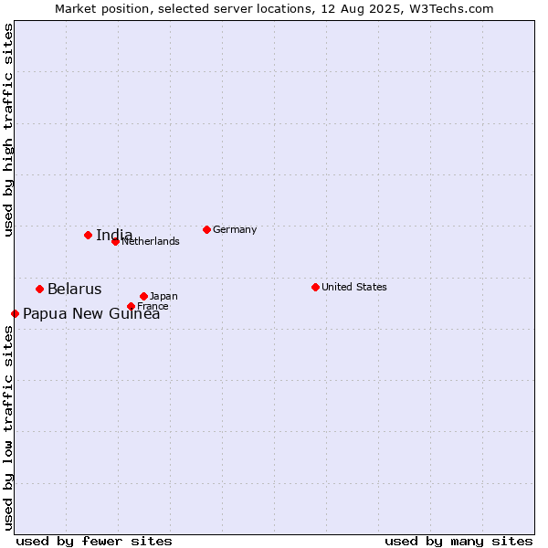 Market position of India vs. Belarus vs. Papua New Guinea
