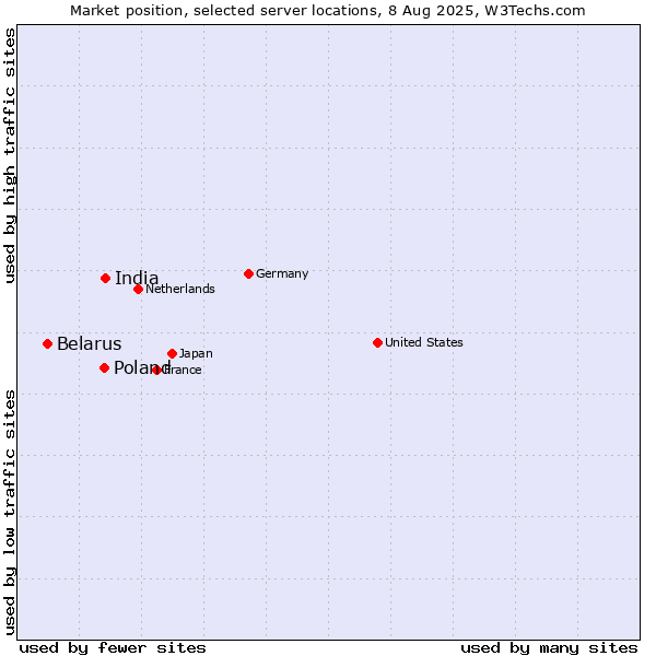 Market position of India vs. Poland vs. Belarus
