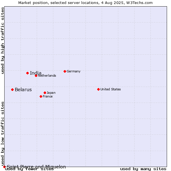 Market position of India vs. Belarus vs. Saint Pierre and Miquelon