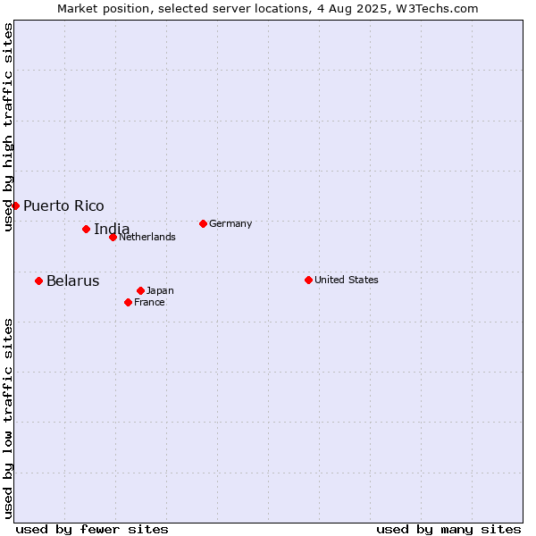 Market position of India vs. Belarus vs. Puerto Rico