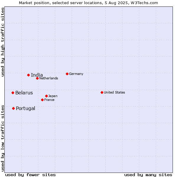 Market position of India vs. Portugal vs. Belarus