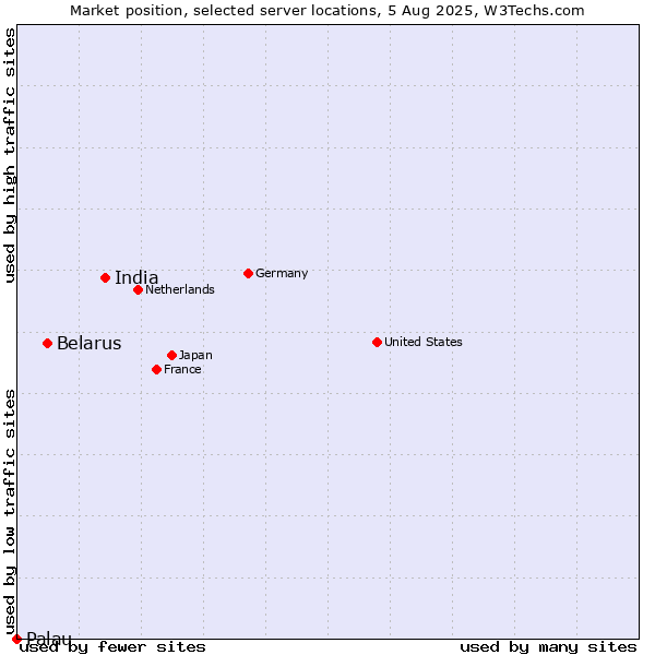 Market position of India vs. Belarus vs. Palau