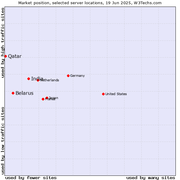 Market position of India vs. Belarus vs. Qatar