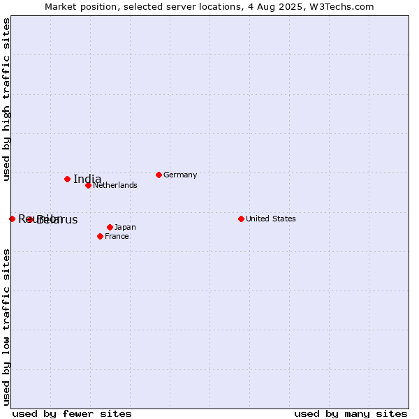 Market position of India vs. Belarus vs. Reunion