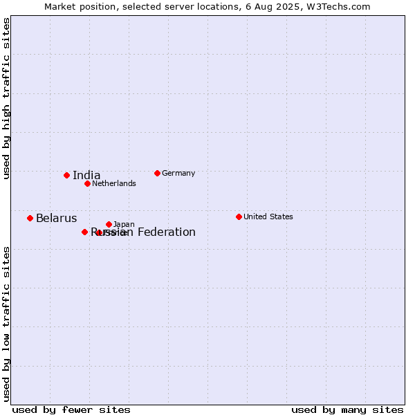Market position of Russian Federation vs. India vs. Belarus