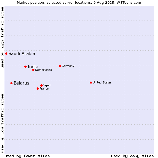 Market position of India vs. Belarus vs. Saudi Arabia